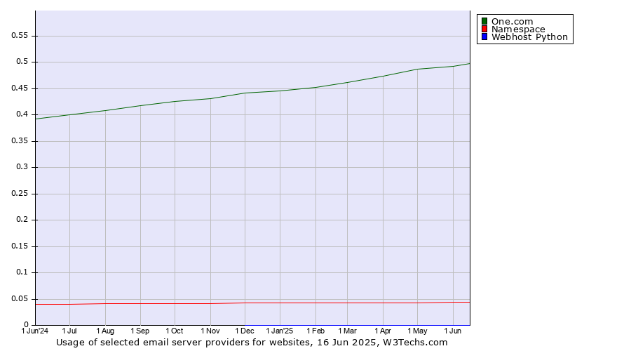 Historical trends in the usage of One.com vs. Namespace vs. Webhost Python