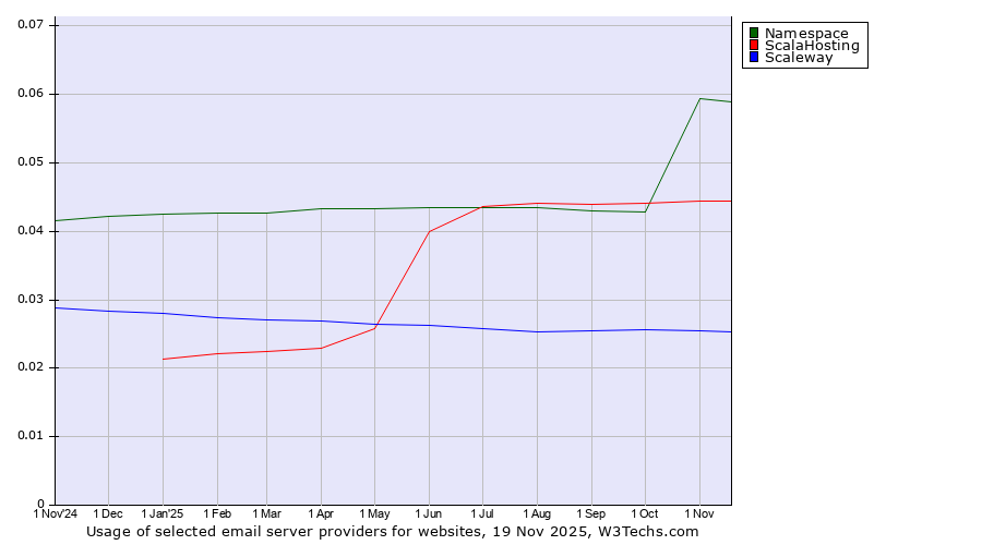 Historical trends in the usage of Namespace vs. ScalaHosting vs. Scaleway