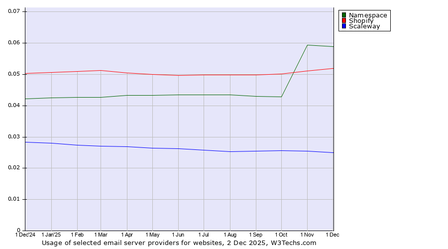 Historical trends in the usage of Namespace vs. Shopify vs. Scaleway
