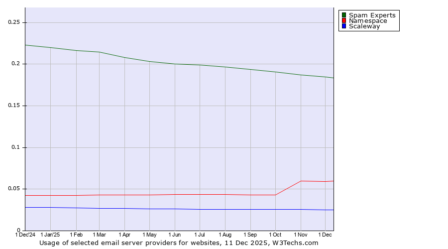 Historical trends in the usage of Spam Experts vs. Namespace vs. Scaleway
