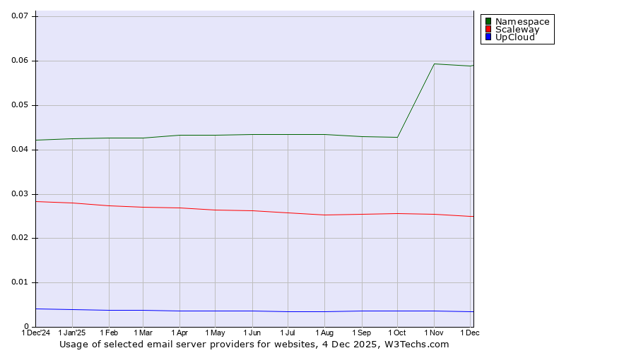 Historical trends in the usage of Namespace vs. Scaleway vs. UpCloud