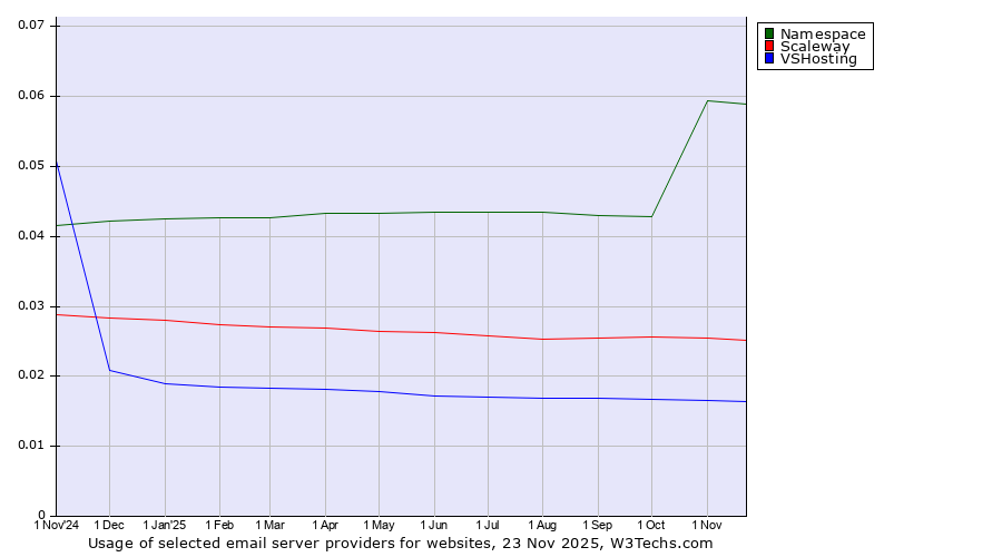 Historical trends in the usage of Namespace vs. Scaleway vs. VSHosting