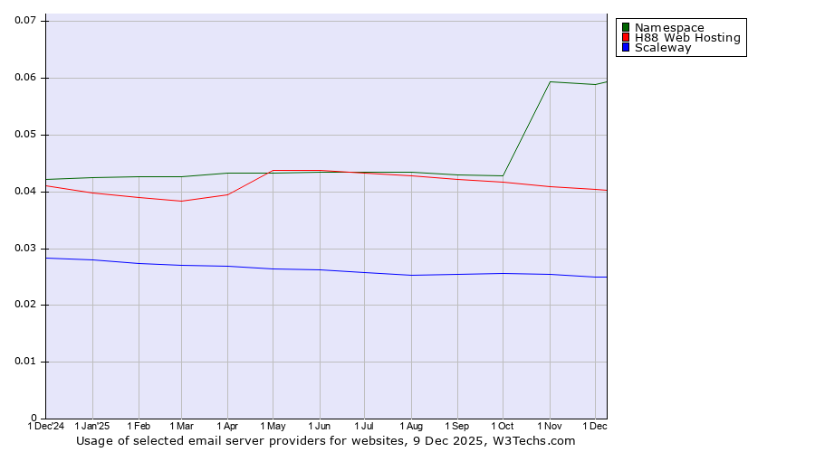 Historical trends in the usage of Namespace vs. H88 Web Hosting vs. Scaleway