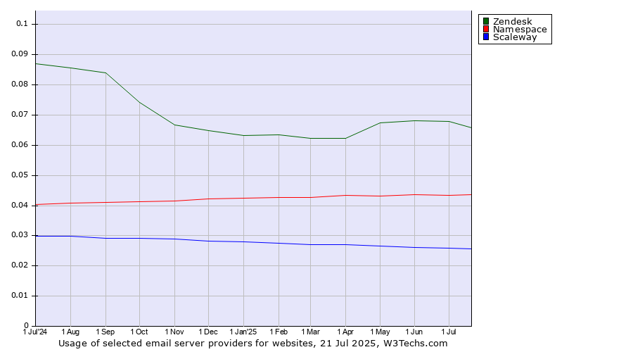 Historical trends in the usage of Zendesk vs. Namespace vs. Scaleway