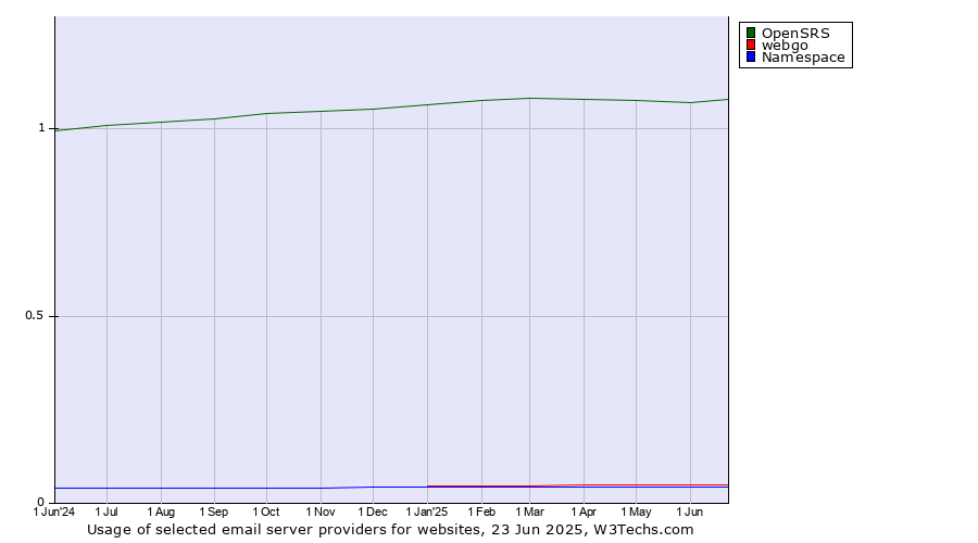 Historical trends in the usage of OpenSRS vs. webgo vs. Namespace