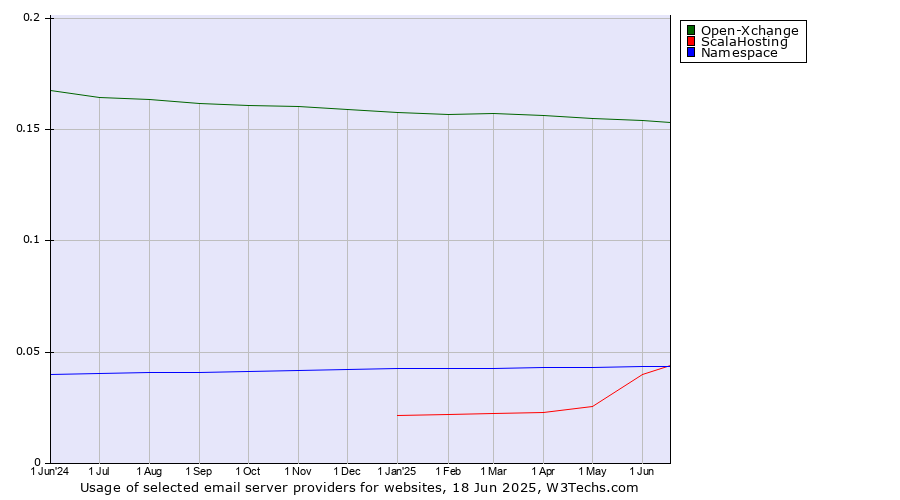 Historical trends in the usage of Open-Xchange vs. ScalaHosting vs. Namespace