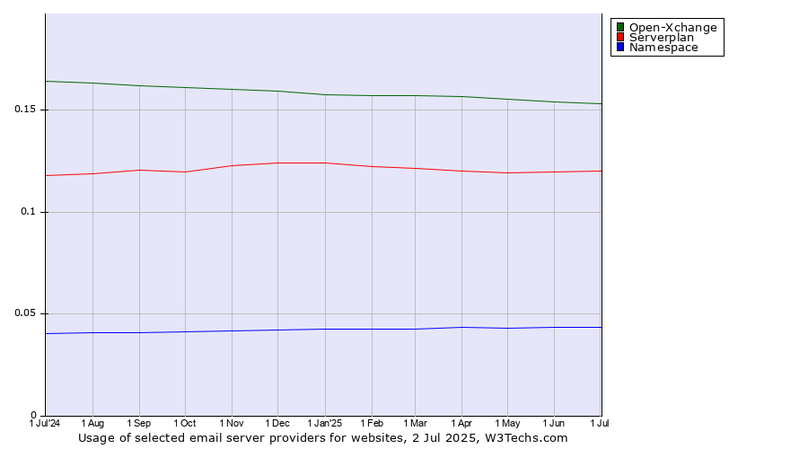 Historical trends in the usage of Open-Xchange vs. Serverplan vs. Namespace