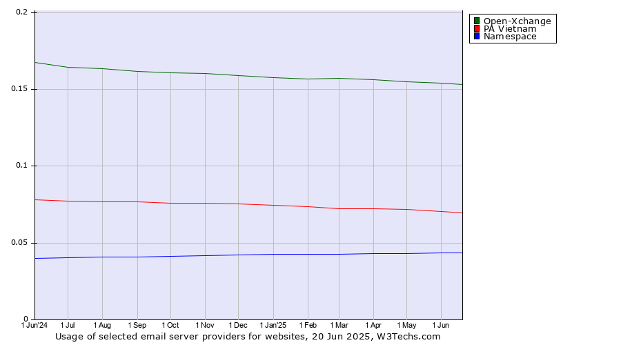 Historical trends in the usage of Open-Xchange vs. PA Vietnam vs. Namespace