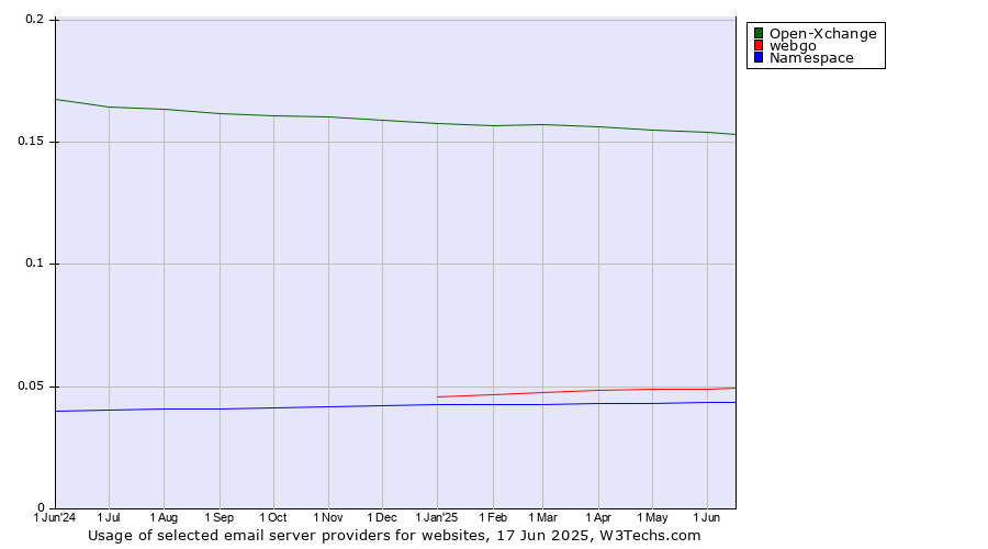 Historical trends in the usage of Open-Xchange vs. webgo vs. Namespace