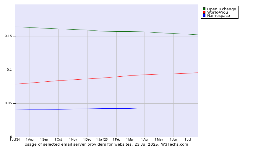 Historical trends in the usage of Open-Xchange vs. World4You vs. Namespace