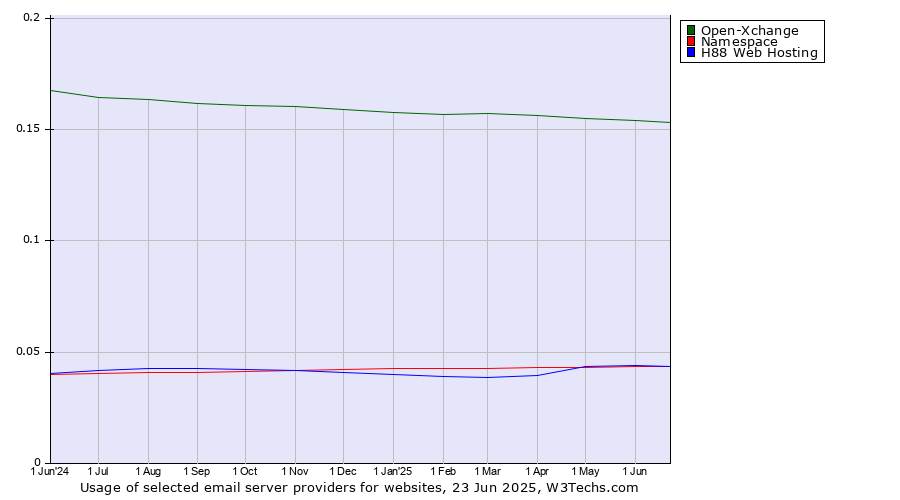 Historical trends in the usage of Open-Xchange vs. Namespace vs. H88 Web Hosting