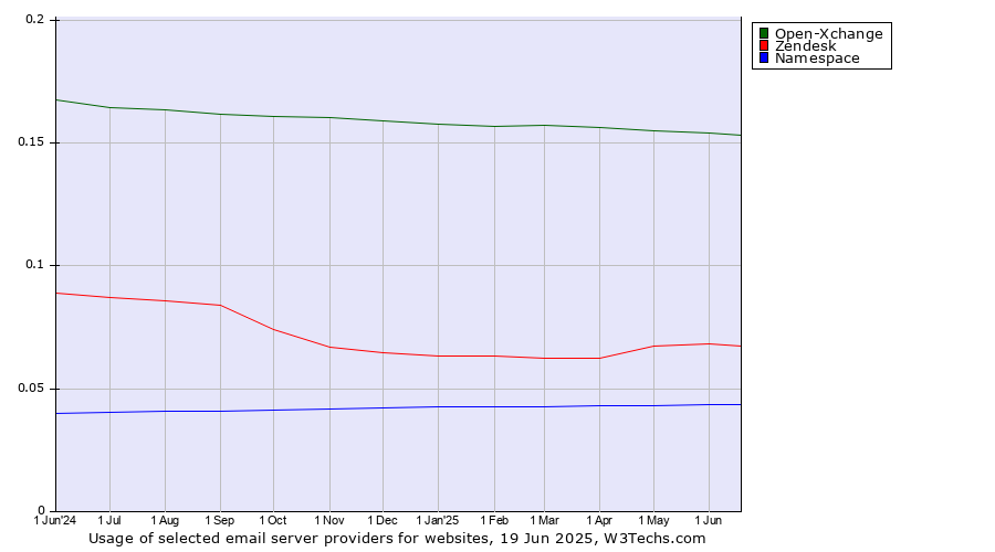 Historical trends in the usage of Open-Xchange vs. Zendesk vs. Namespace