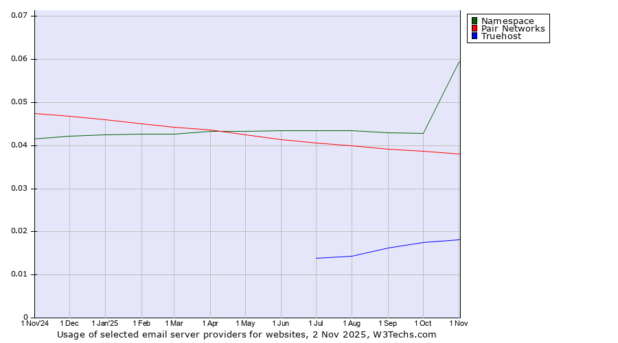Historical trends in the usage of Namespace vs. Pair Networks vs. Truehost