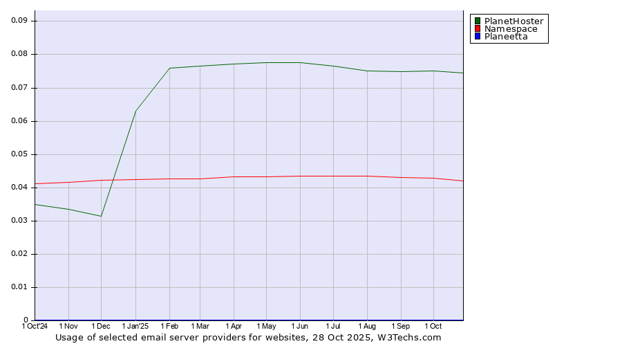 Historical trends in the usage of PlanetHoster vs. Namespace vs. Planeetta