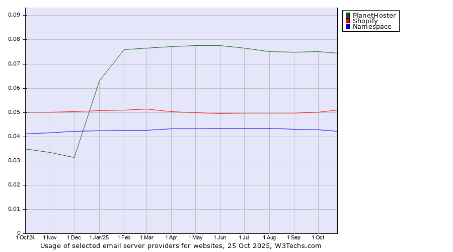 Historical trends in the usage of PlanetHoster vs. Shopify vs. Namespace