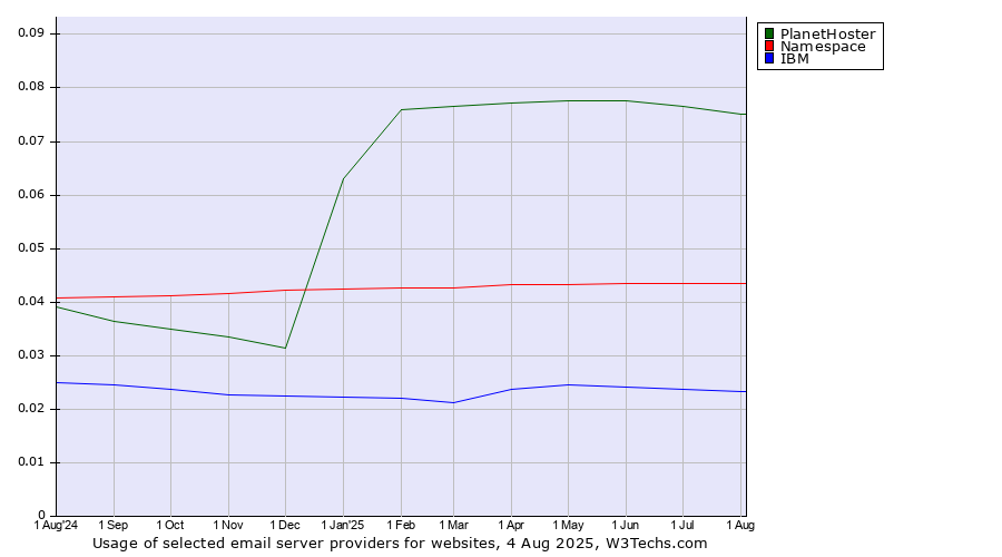 Historical trends in the usage of PlanetHoster vs. Namespace vs. IBM