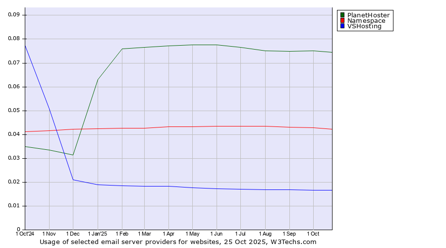 Historical trends in the usage of PlanetHoster vs. Namespace vs. VSHosting