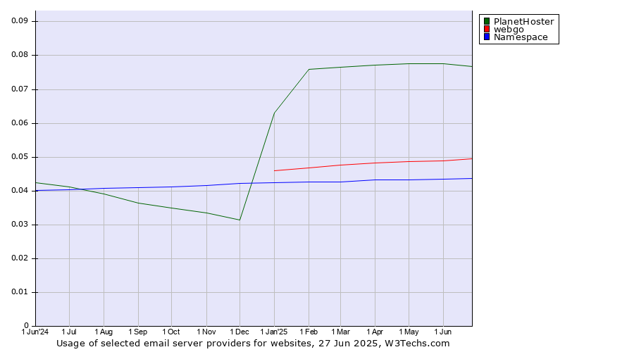 Historical trends in the usage of PlanetHoster vs. webgo vs. Namespace