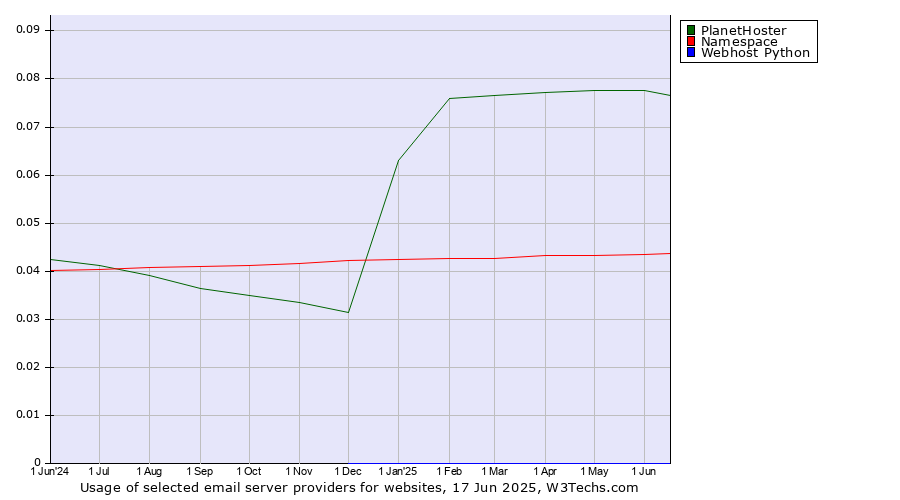 Historical trends in the usage of PlanetHoster vs. Namespace vs. Webhost Python