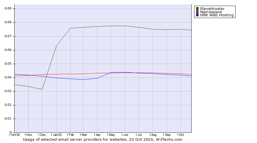 Historical trends in the usage of PlanetHoster vs. Namespace vs. H88 Web Hosting