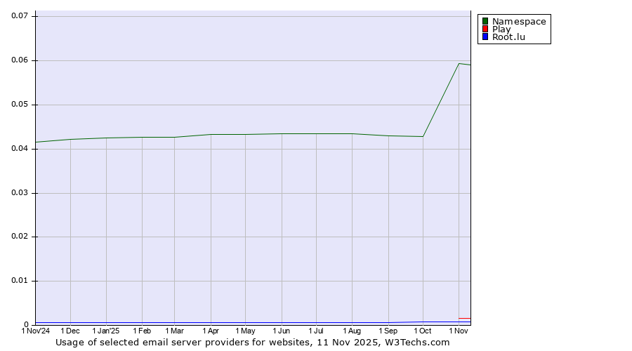 Historical trends in the usage of Namespace vs. Play vs. Root.lu