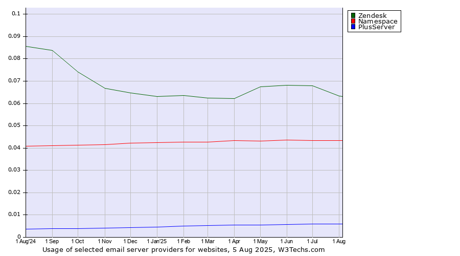 Historical trends in the usage of Zendesk vs. Namespace vs. PlusServer