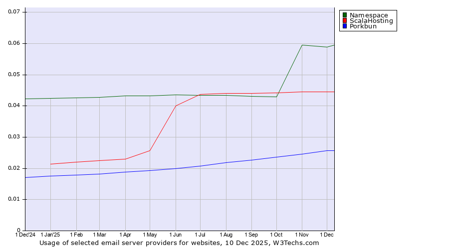 Historical trends in the usage of Namespace vs. ScalaHosting vs. Porkbun