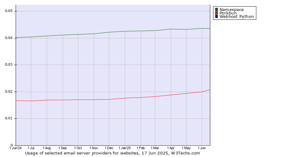 Historical trends in the usage of Namespace vs. Porkbun vs. Webhost Python