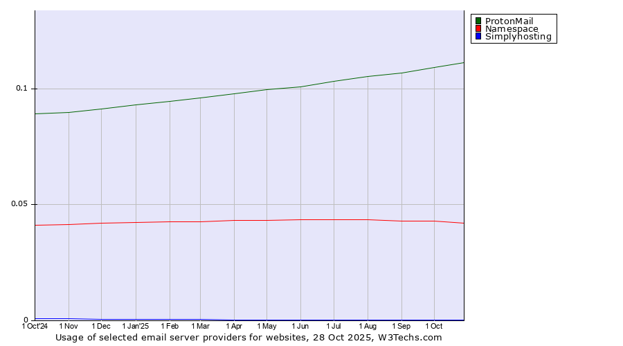 Historical trends in the usage of ProtonMail vs. Namespace vs. Simplyhosting