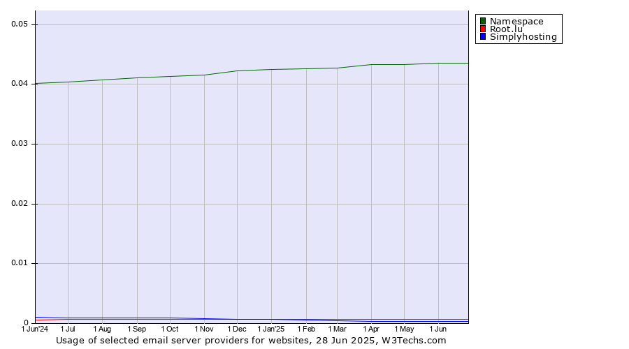 Historical trends in the usage of Namespace vs. Root.lu vs. Simplyhosting