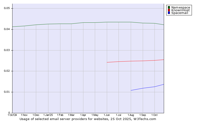 Historical trends in the usage of Namespace vs. KnownHost vs. Spacemail