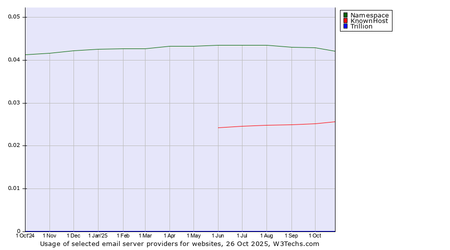 Historical trends in the usage of Namespace vs. KnownHost vs. Trillion