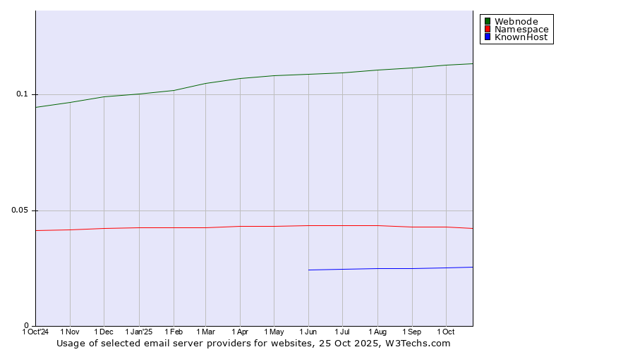 Historical trends in the usage of Webnode vs. Namespace vs. KnownHost