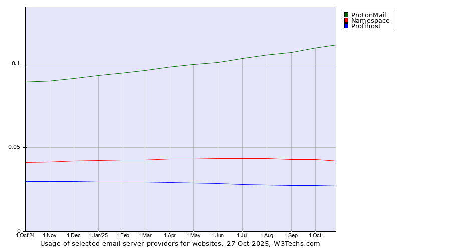 Historical trends in the usage of ProtonMail vs. Namespace vs. Profihost