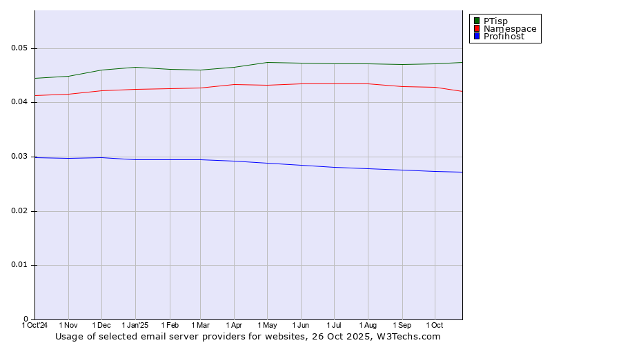 Historical trends in the usage of PTisp vs. Namespace vs. Profihost