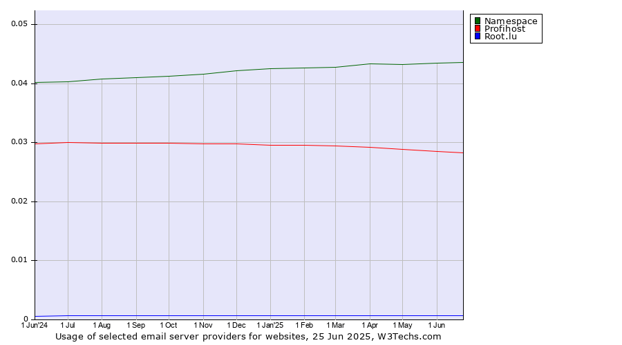 Historical trends in the usage of Namespace vs. Profihost vs. Root.lu