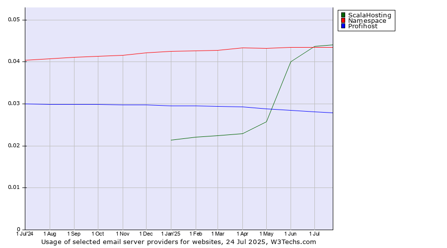 Historical trends in the usage of ScalaHosting vs. Namespace vs. Profihost