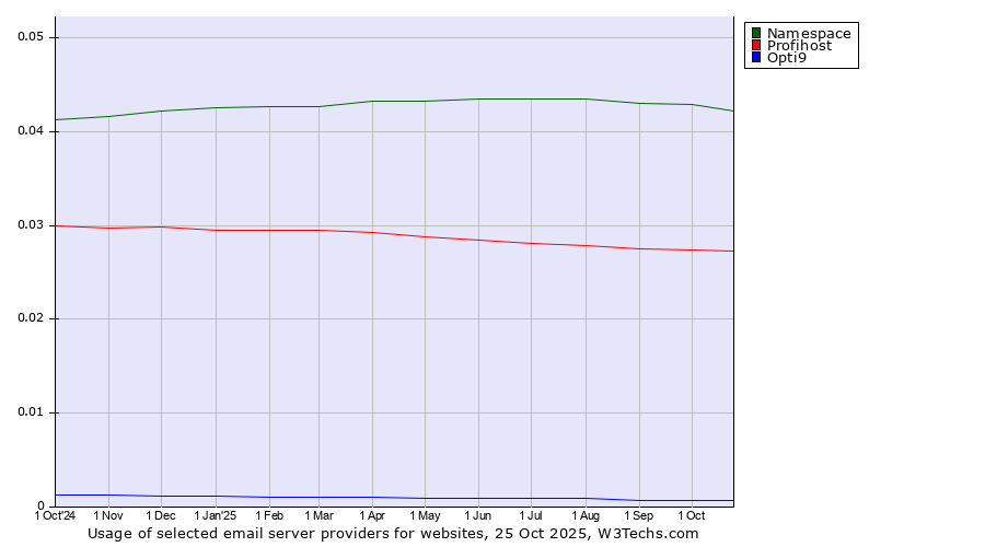 Historical trends in the usage of Namespace vs. Profihost vs. Opti9