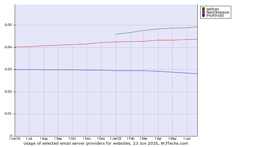 Historical trends in the usage of webgo vs. Namespace vs. Profihost