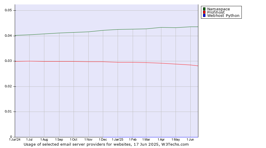 Historical trends in the usage of Namespace vs. Profihost vs. Webhost Python