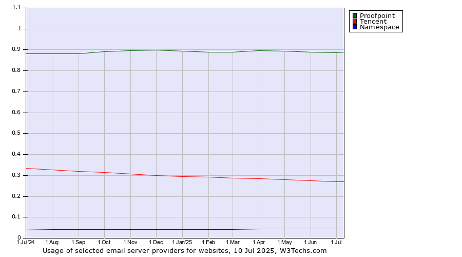 Historical trends in the usage of Proofpoint vs. Tencent vs. Namespace