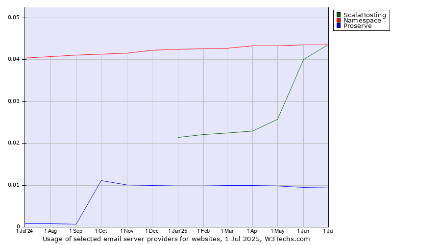 Historical trends in the usage of ScalaHosting vs. Namespace vs. Proserve