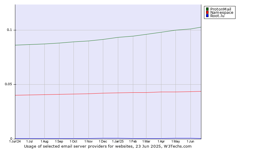 Historical trends in the usage of ProtonMail vs. Namespace vs. Root.lu