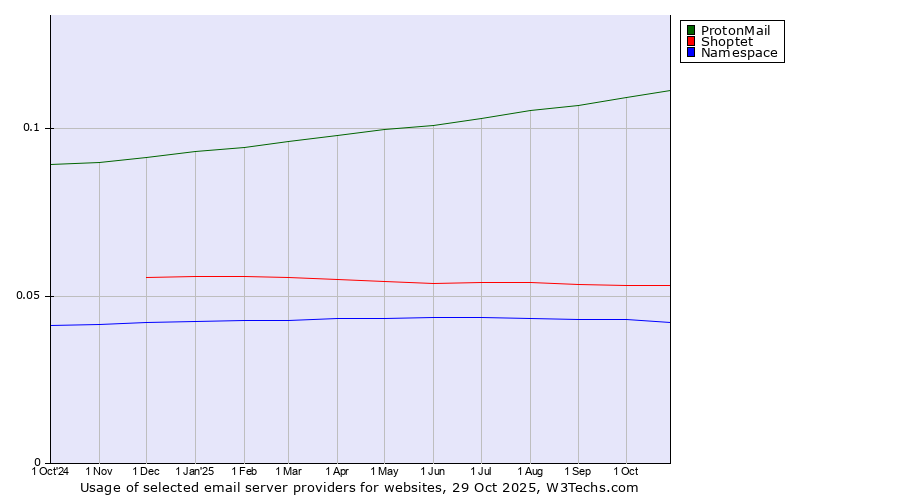 Historical trends in the usage of ProtonMail vs. Shoptet vs. Namespace