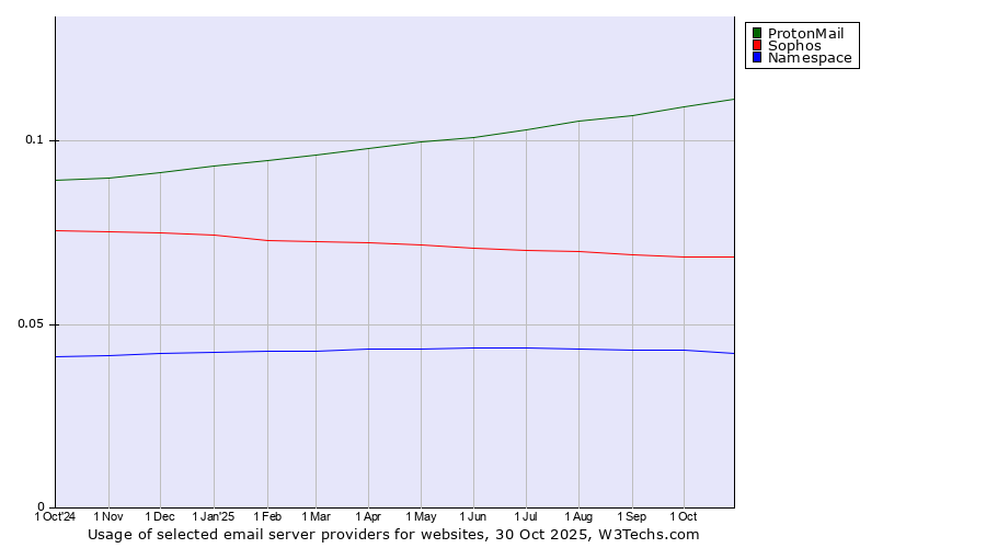 Historical trends in the usage of ProtonMail vs. Sophos vs. Namespace