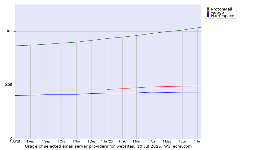 Historical trends in the usage of ProtonMail vs. webgo vs. Namespace