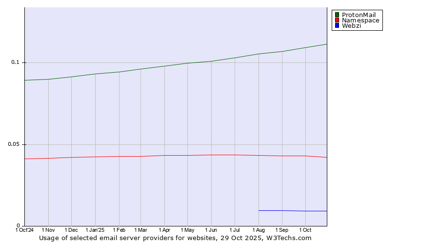 Historical trends in the usage of ProtonMail vs. Namespace vs. Webzi