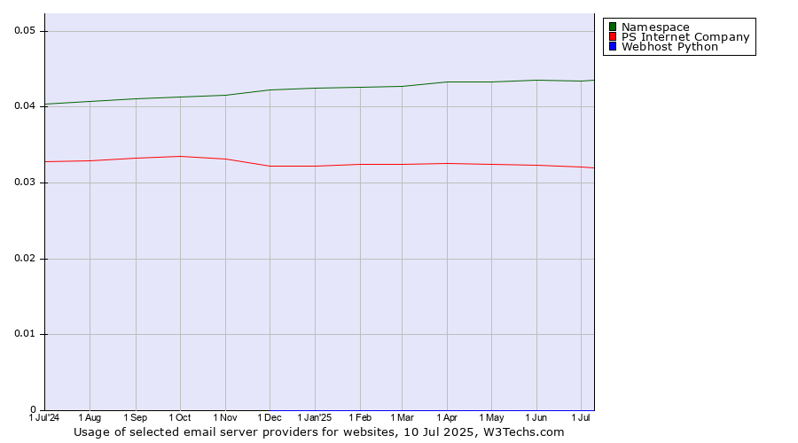 Historical trends in the usage of Namespace vs. PS Internet Company vs. Webhost Python