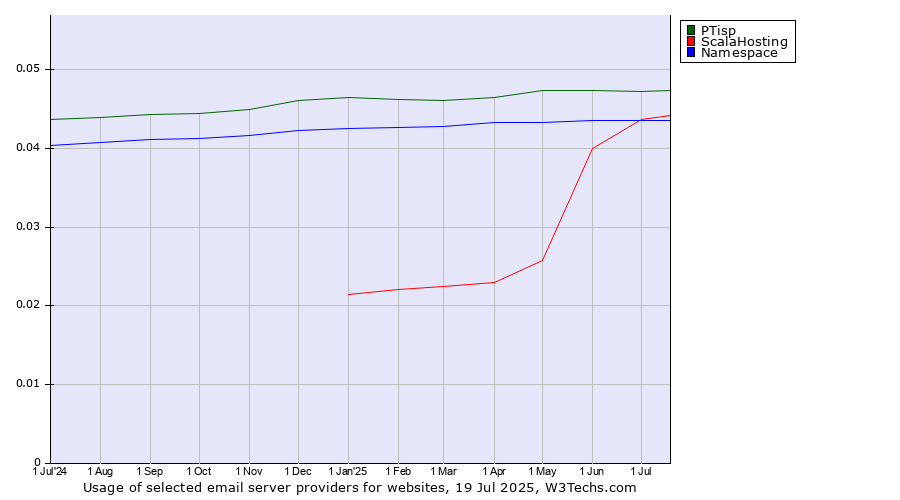 Historical trends in the usage of PTisp vs. ScalaHosting vs. Namespace