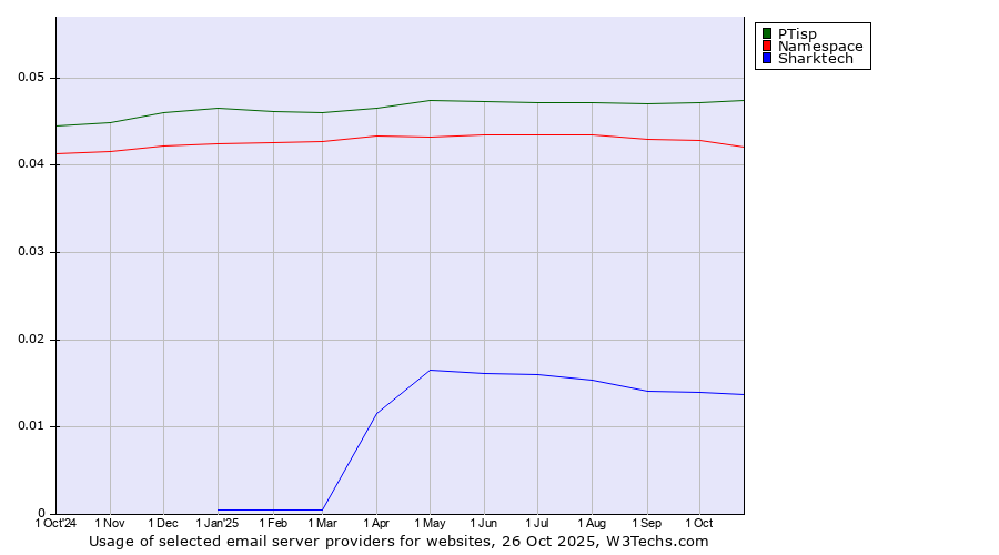 Historical trends in the usage of PTisp vs. Namespace vs. Sharktech